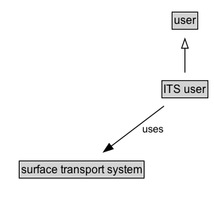 ITS user Diagram